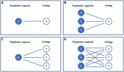 Settings, populations, and time: a conceptual framework for public health interventions